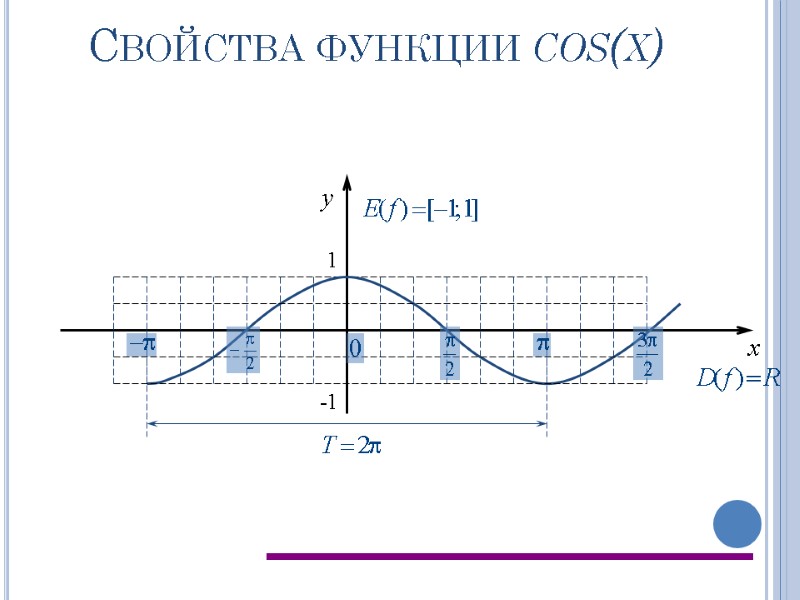 Свойства функции cos(x) x y 1 -1
